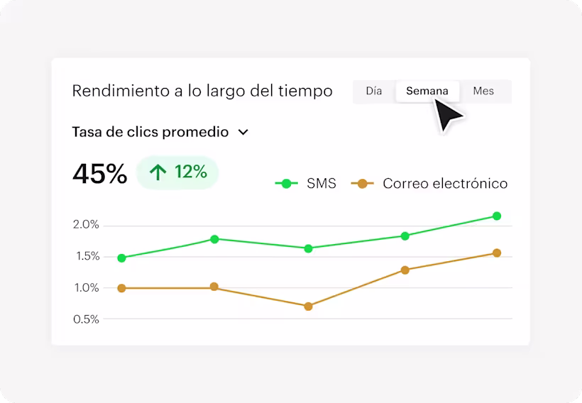Gráfico de rendimiento a lo largo del tiempo de la tasa de clics promedio