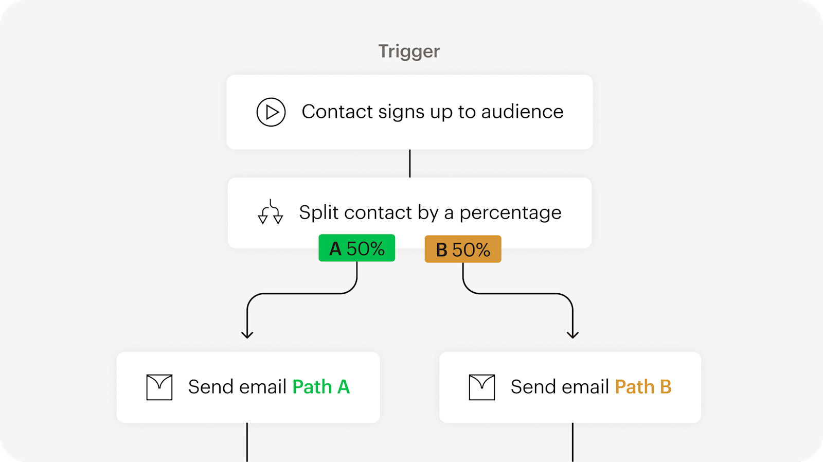 Image showing floating Abstract User Interface of an automation journey based on a trigger point. The visual demonstrates how users can test different versions of content with A/B testing.