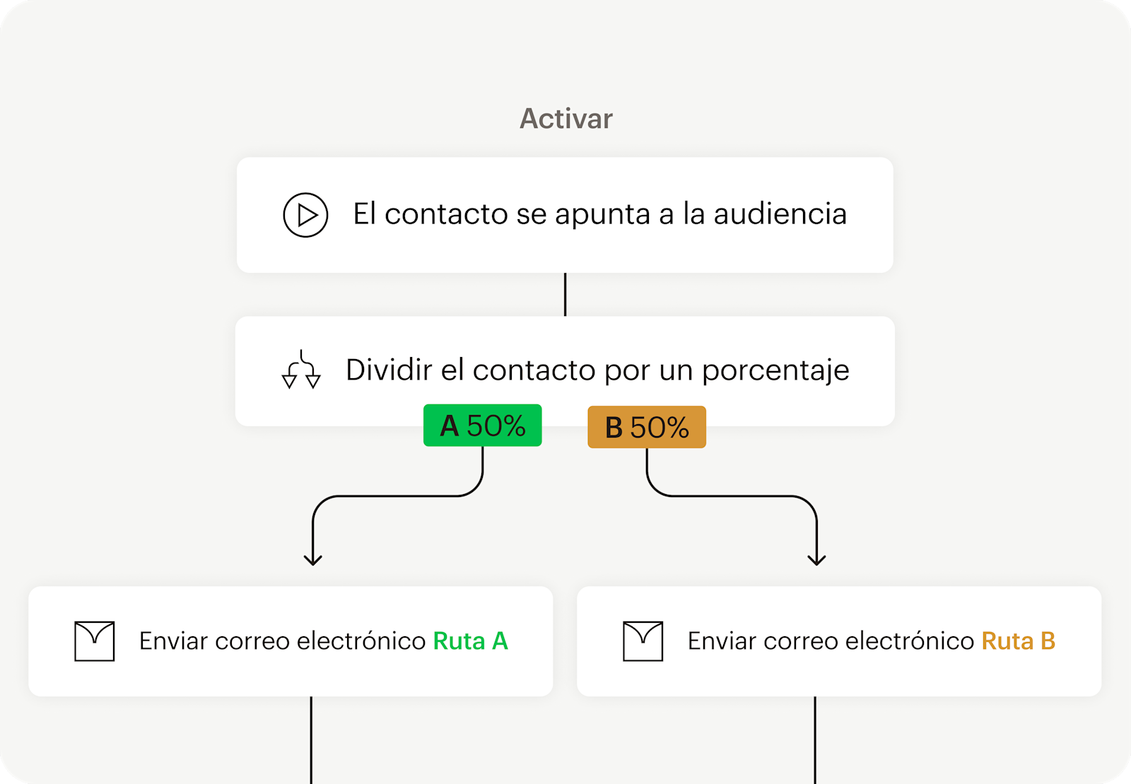 Imagen que muestra una interfaz de usuario abstracta flotante de un recorrido de automatización basado en un punto de activación. El gráfico muestra cómo los usuarios pueden probar diferentes versiones de contenido mediante pruebas A/B.