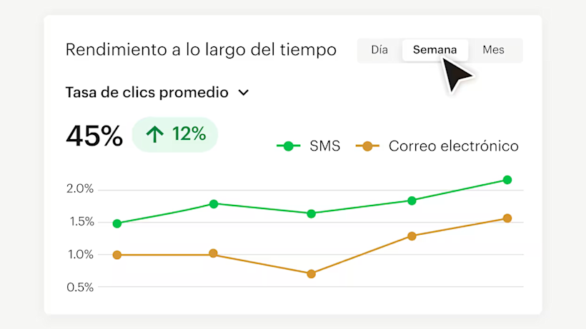 Gráfico de líneas que muestra las tasas de clics de SMS y correo electrónico a lo largo del tiempo, con SMS al 45% rindiendo un 12% mejor que el correo electrónico, mostrado en líneas verdes y naranjas